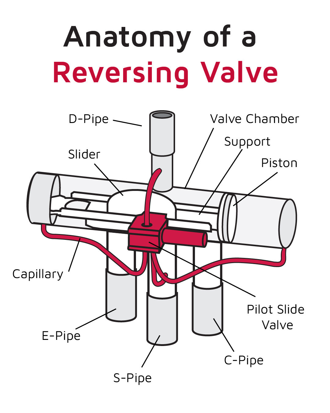 Diagram of heat pump reversing valve