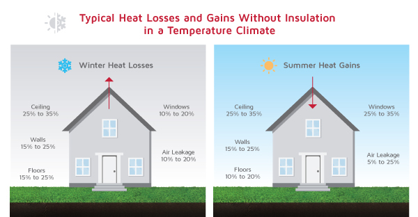 Comparison image illustrating heat loss and heat gains through an uninsulated wall.