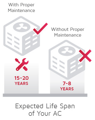 how long air conditioners last with and without maintenance