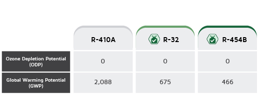 Table comparing GWP and ODP of R410A and R454B Refrigerant 