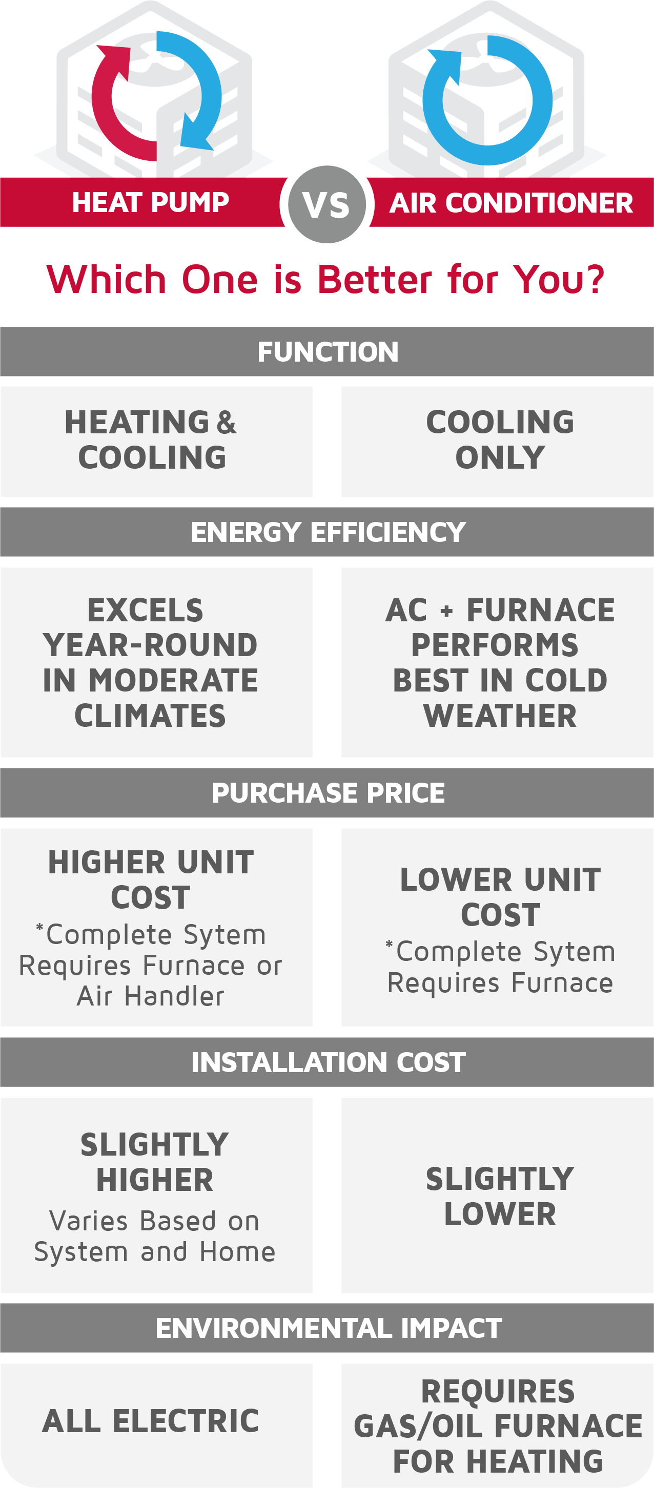 Infographic comparing heat pump vs air conditioner