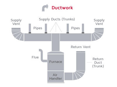 Diagram illustrating ductwork and its components