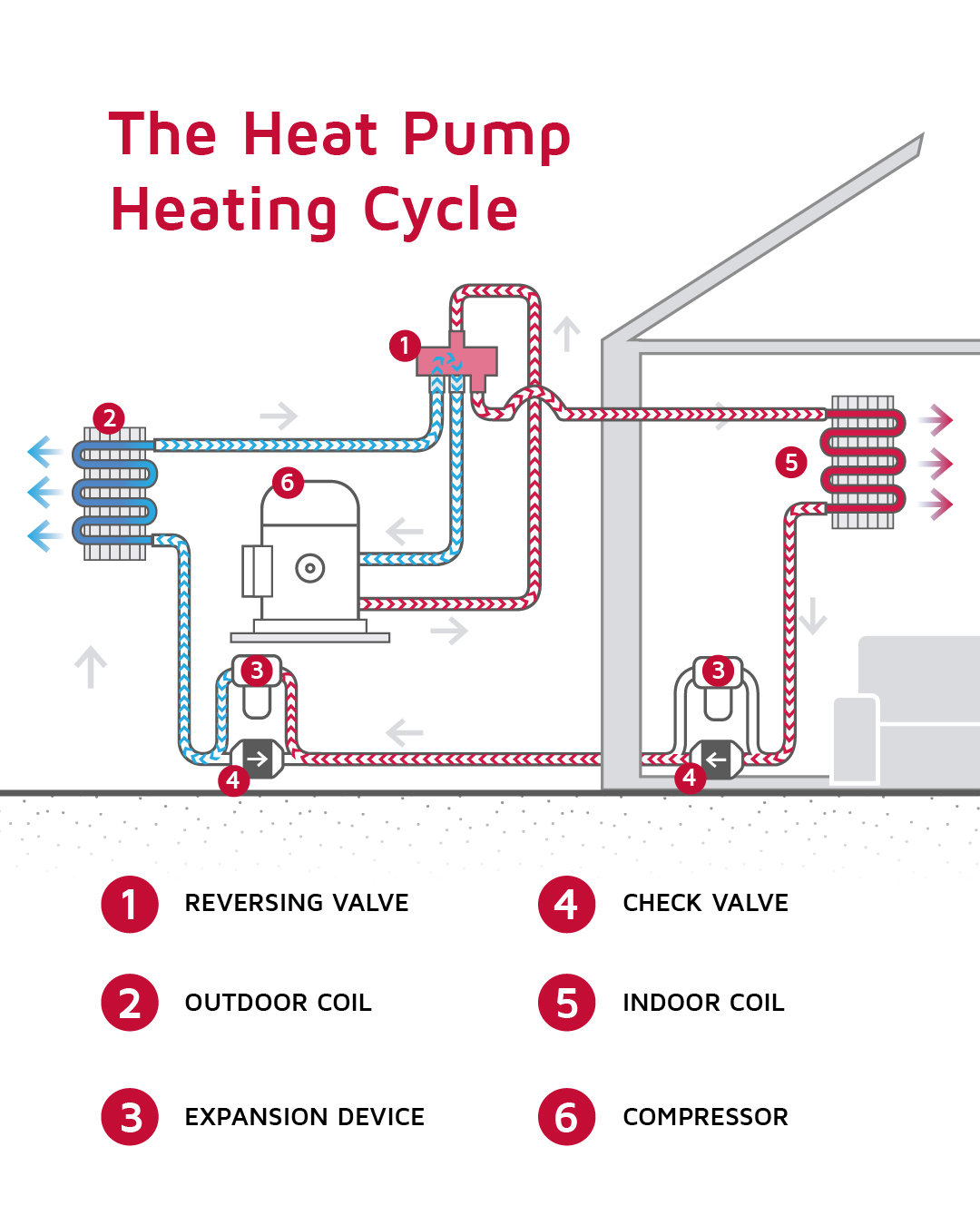 Heating cycle of a heat pump