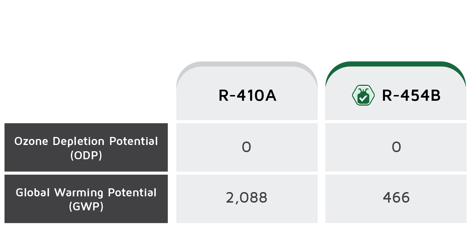 Table comparing GWP and ODP of R410A and R454B Refrigerant 